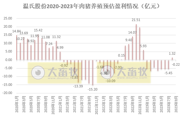 温氏股份：9月生猪销量创阶段性新高，前三季度超1800万头收入超320亿，肉鸡销量超8.6亿只收入超250亿元