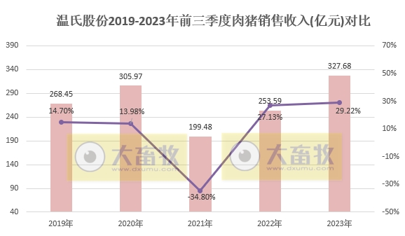 温氏股份：9月生猪销量创阶段性新高，前三季度超1800万头收入超320亿，肉鸡销量超8.6亿只收入超250亿元