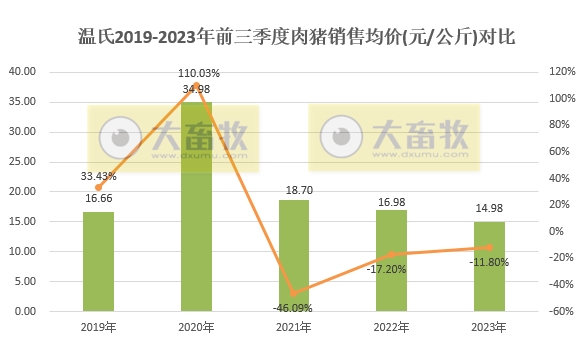 温氏股份：9月生猪销量创阶段性新高，前三季度超1800万头收入超320亿，肉鸡销量超8.6亿只收入超250亿元
