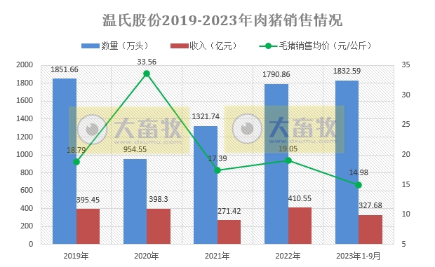 温氏股份：9月生猪销量创阶段性新高，前三季度超1800万头收入超320亿，肉鸡销量超8.6亿只收入超250亿元
