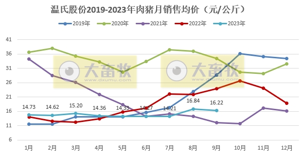 温氏股份：9月生猪销量创阶段性新高，前三季度超1800万头收入超320亿，肉鸡销量超8.6亿只收入超250亿元