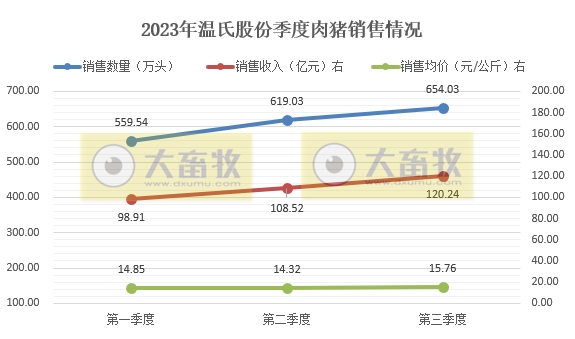 温氏股份：9月生猪销量创阶段性新高，前三季度超1800万头收入超320亿，肉鸡销量超8.6亿只收入超250亿元