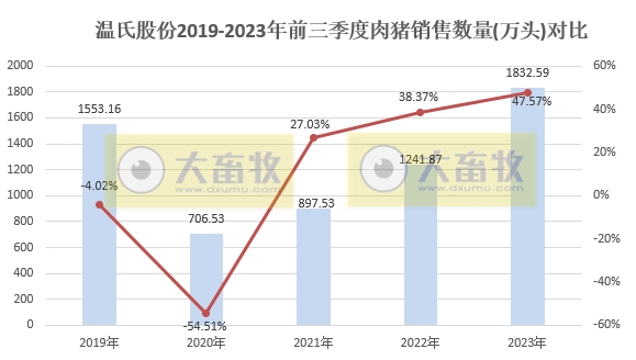 温氏股份：9月生猪销量创阶段性新高，前三季度超1800万头收入超320亿，肉鸡销量超8.6亿只收入超250亿元