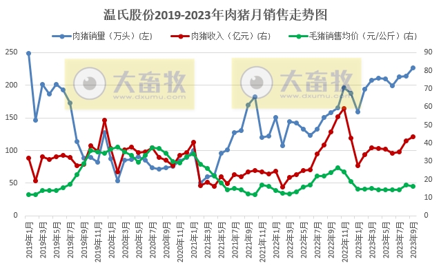 温氏股份：9月生猪销量创阶段性新高，前三季度超1800万头收入超320亿，肉鸡销量超8.6亿只收入超250亿元