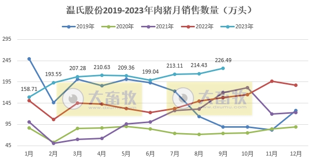 温氏股份：9月生猪销量创阶段性新高，前三季度超1800万头收入超320亿，肉鸡销量超8.6亿只收入超250亿元