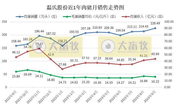 温氏股份：9月生猪销量创阶段性新高，前三季度超1800万头收入超320亿，肉鸡销量超8.6亿只收入超250亿元