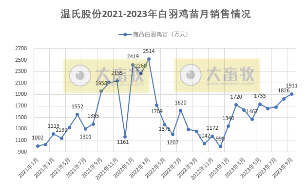 温氏、立华和湘佳2023年9月及前三季度肉鸡销售情况