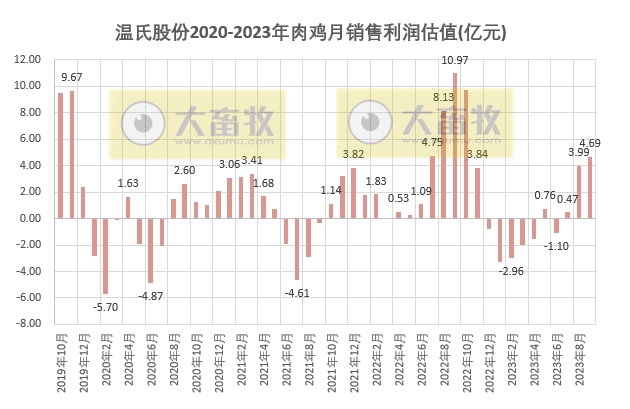 温氏、立华和湘佳2023年9月及前三季度肉鸡销售情况