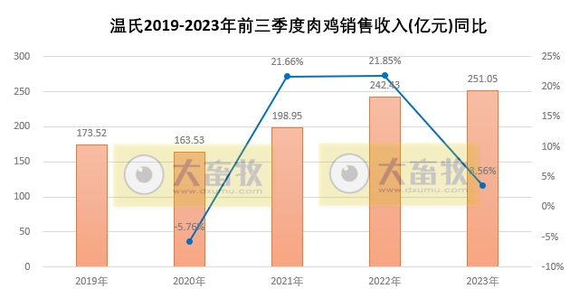 温氏股份：9月生猪销量创阶段性新高，前三季度超1800万头收入超320亿，肉鸡销量超8.6亿只收入超250亿元