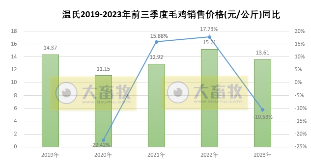 温氏股份：9月生猪销量创阶段性新高，前三季度超1800万头收入超320亿，肉鸡销量超8.6亿只收入超250亿元