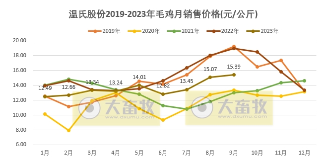 温氏股份：9月生猪销量创阶段性新高，前三季度超1800万头收入超320亿，肉鸡销量超8.6亿只收入超250亿元
