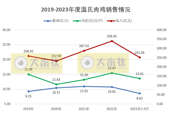 温氏、立华和湘佳2023年9月及前三季度肉鸡销售情况