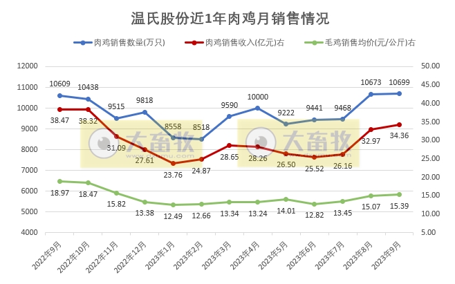 温氏、立华和湘佳2023年9月及前三季度肉鸡销售情况