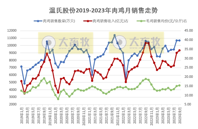 温氏、立华和湘佳2023年9月及前三季度肉鸡销售情况