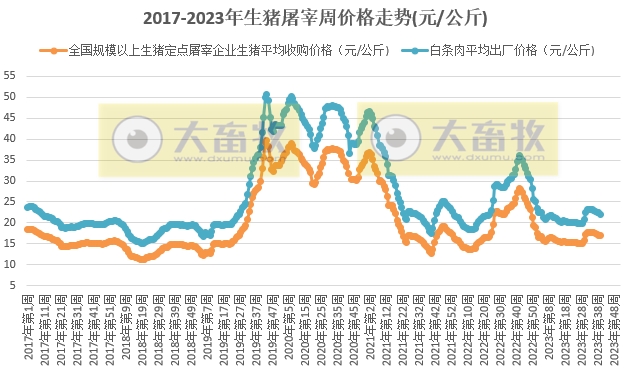 2023年第40周生猪及猪肉价格同比环比双降，母猪屠宰量明显上升