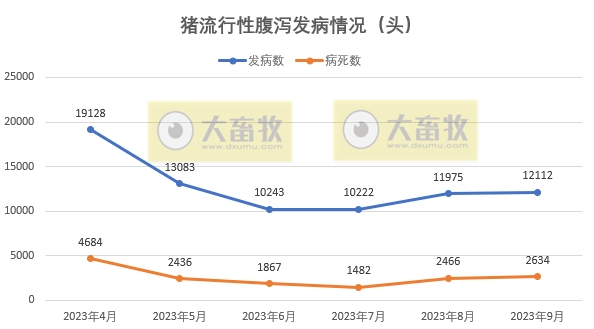 2023年9月全国主要动物疫病情况