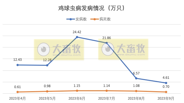 2023年9月全国主要动物疫病情况