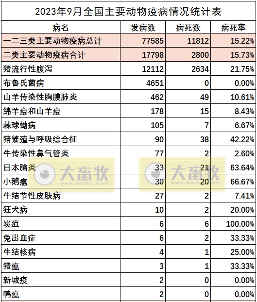 2023年9月全国主要动物疫病情况