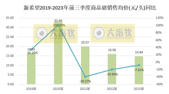 新希望:前三季度生猪销量超1300万头收入突破200亿