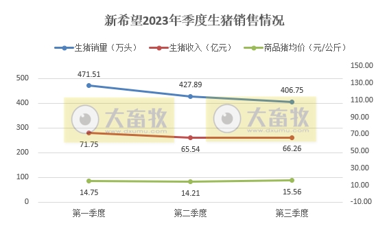 新希望:前三季度生猪销量超1300万头收入突破200亿