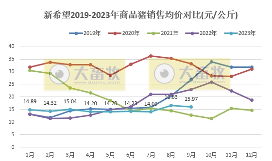 新希望:前三季度生猪销量超1300万头收入突破200亿