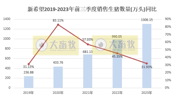 新希望:前三季度生猪销量超1300万头收入突破200亿