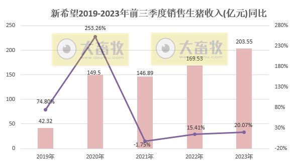 新希望:前三季度生猪销量超1300万头收入突破200亿