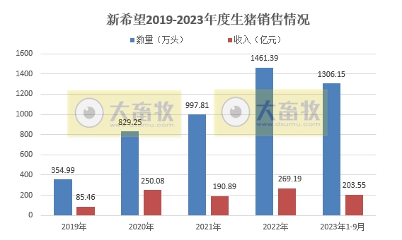 新希望:前三季度生猪销量超1300万头收入突破200亿