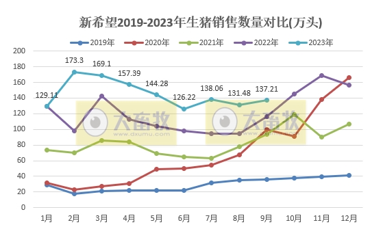 新希望:前三季度生猪销量超1300万头收入突破200亿
