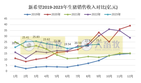 新希望:前三季度生猪销量超1300万头收入突破200亿