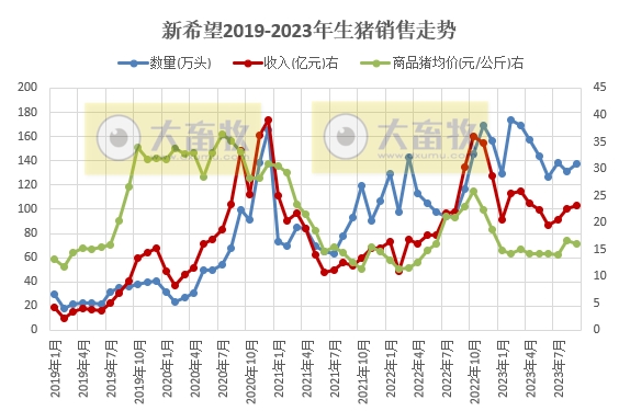 新希望:前三季度生猪销量超1300万头收入突破200亿