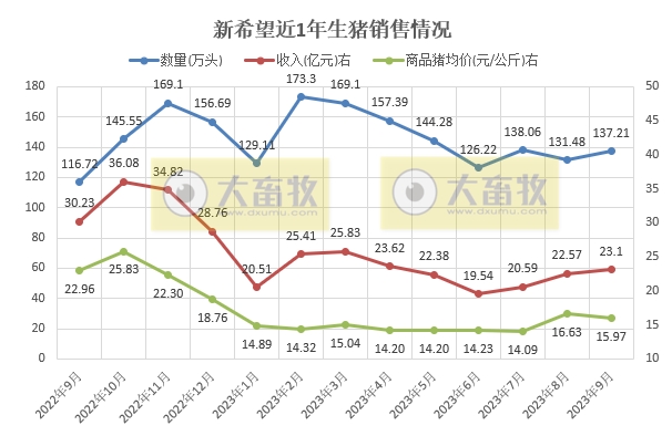 新希望:前三季度生猪销量超1300万头收入突破200亿