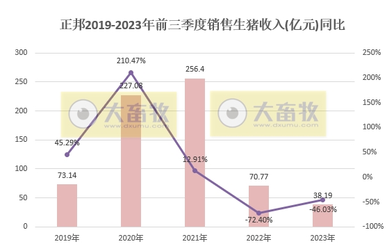 正邦科技：9月生猪收入2.5亿元创新低，前三季度生猪销量和收入均低于往年
