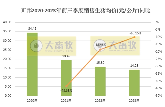 正邦科技：9月生猪收入2.5亿元创新低，前三季度生猪销量和收入均低于往年