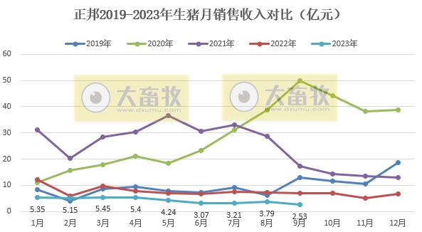 正邦科技：9月生猪收入2.5亿元创新低，前三季度生猪销量和收入均低于往年