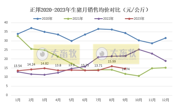 正邦科技：9月生猪收入2.5亿元创新低，前三季度生猪销量和收入均低于往年