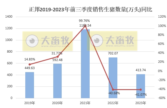 正邦科技：9月生猪收入2.5亿元创新低，前三季度生猪销量和收入均低于往年