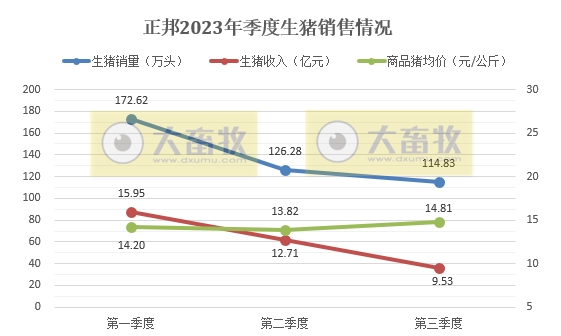 正邦科技：9月生猪收入2.5亿元创新低，前三季度生猪销量和收入均低于往年