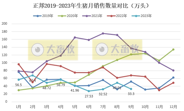 正邦科技：9月生猪收入2.5亿元创新低，前三季度生猪销量和收入均低于往年