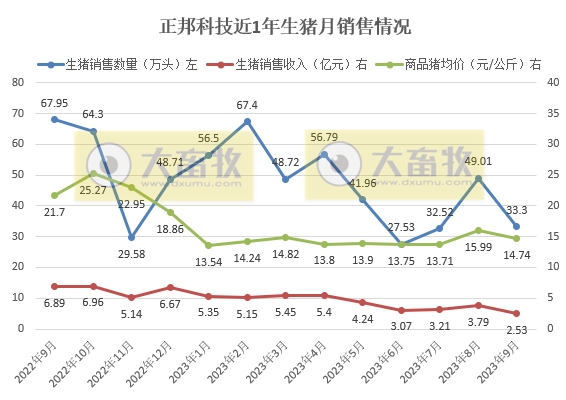 正邦科技：9月生猪收入2.5亿元创新低，前三季度生猪销量和收入均低于往年