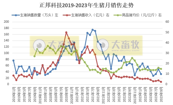 正邦科技：9月生猪收入2.5亿元创新低，前三季度生猪销量和收入均低于往年
