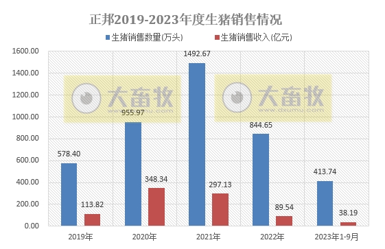 正邦科技：9月生猪收入2.5亿元创新低，前三季度生猪销量和收入均低于往年