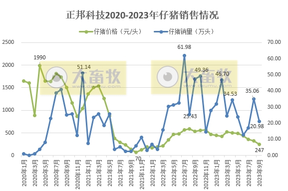 正邦科技：9月生猪收入2.5亿元创新低，前三季度生猪销量和收入均低于往年
