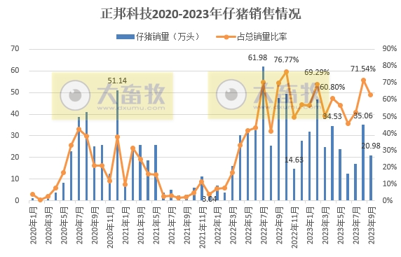 正邦科技：9月生猪收入2.5亿元创新低，前三季度生猪销量和收入均低于往年