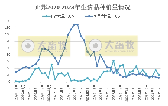 正邦科技：9月生猪收入2.5亿元创新低，前三季度生猪销量和收入均低于往年