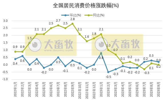国家统计局：9月CPI运行平稳，环比上涨0.2%，猪肉价格同比下降22%