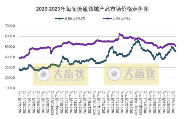 国家统计局:2023年9月下旬流通领域生猪价格连续5旬下跌,玉米和豆粕价格也继续下跌