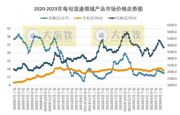 国家统计局：2023年10月上旬流通领域生猪价格跌破16元，且连续6旬下跌，豆粕价格累计下跌502元