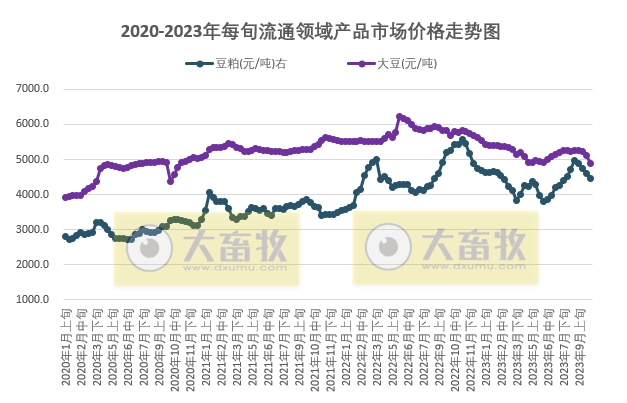 国家统计局：2023年10月上旬流通领域生猪价格跌破16元，且连续6旬下跌，豆粕价格累计下跌502元