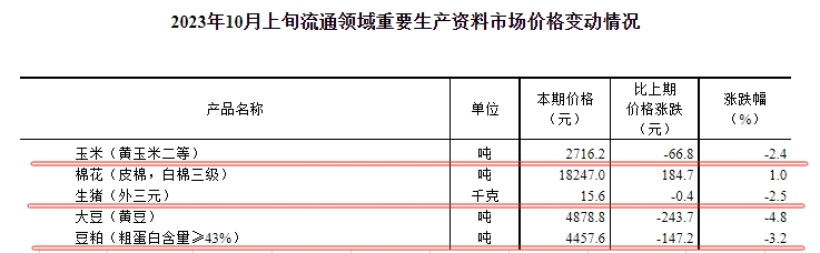 国家统计局：2023年10月上旬流通领域生猪价格跌破16元，且连续6旬下跌，豆粕价格累计下跌502元